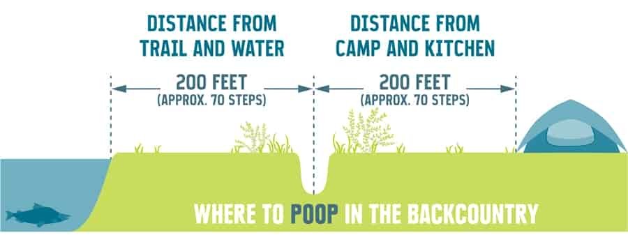 a graph showing to poop 200 ft from campsites, trails and kitchens and 200ft from water.